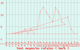 Courbe de la force du vent pour Molina de Aragn