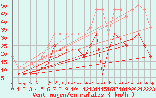 Courbe de la force du vent pour Lelystad