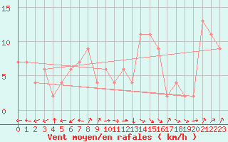 Courbe de la force du vent pour Aultbea