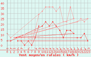 Courbe de la force du vent pour Oehringen