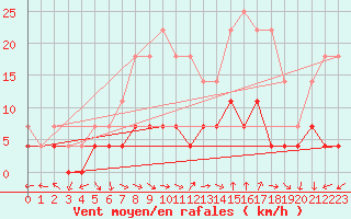 Courbe de la force du vent pour Skibotin