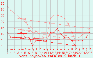 Courbe de la force du vent pour Figueras de Castropol