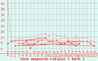 Courbe de la force du vent pour Brienz