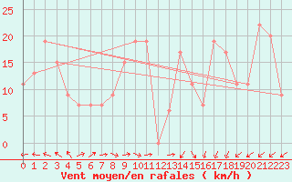 Courbe de la force du vent pour Timimoun