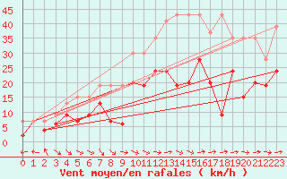 Courbe de la force du vent pour Egolzwil