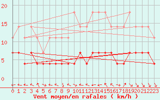 Courbe de la force du vent pour Puolanka Paljakka