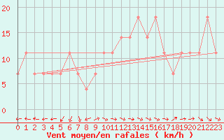 Courbe de la force du vent pour Kuusamo Oulanka