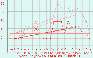 Courbe de la force du vent pour Murska Sobota