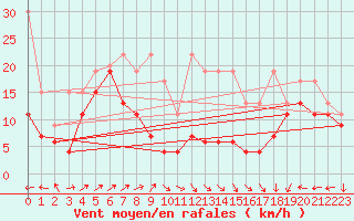 Courbe de la force du vent pour Napf (Sw)