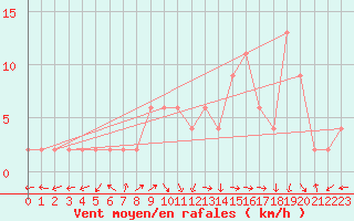 Courbe de la force du vent pour Molina de Aragn