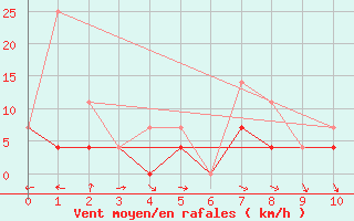 Courbe de la force du vent pour Nordegg