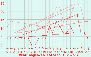 Courbe de la force du vent pour Moldova Veche