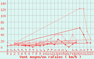 Courbe de la force du vent pour Salen-Reutenen