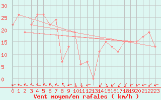 Courbe de la force du vent pour Ouargla