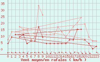 Courbe de la force du vent pour Aurillac (15)