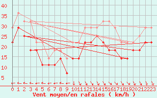 Courbe de la force du vent pour Maseskar