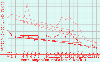 Courbe de la force du vent pour Porto Colom