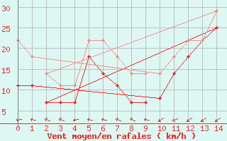 Courbe de la force du vent pour Svinoy Fyr