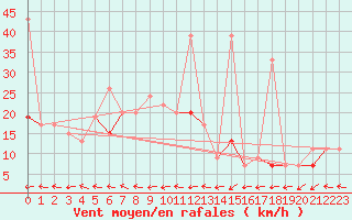 Courbe de la force du vent pour Tozeur