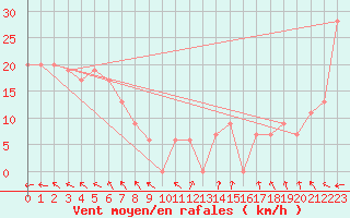 Courbe de la force du vent pour Mornington Island