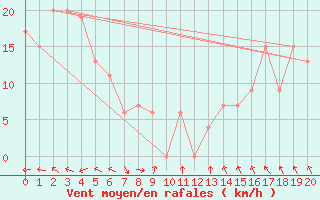 Courbe de la force du vent pour Port Keats