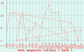 Courbe de la force du vent pour Ischgl / Idalpe