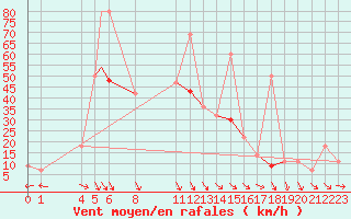 Courbe de la force du vent pour Biskra