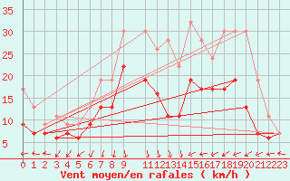 Courbe de la force du vent pour Manston (UK)