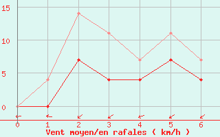 Courbe de la force du vent pour Erechim