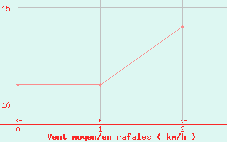 Courbe de la force du vent pour Sorve