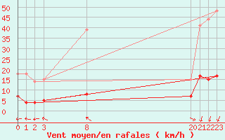 Courbe de la force du vent pour Plasencia