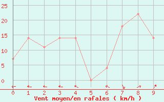 Courbe de la force du vent pour Schmittenhoehe