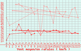 Courbe de la force du vent pour Tarfala