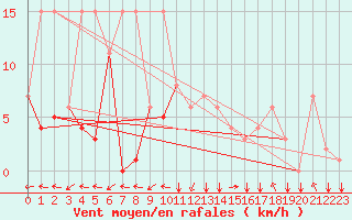 Courbe de la force du vent pour Morn de la Frontera