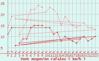 Courbe de la force du vent pour Holmon