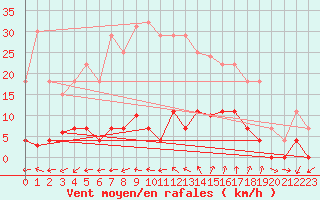 Courbe de la force du vent pour Elgoibar
