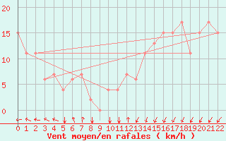 Courbe de la force du vent pour Montego Bay / Sangster