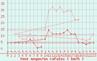 Courbe de la force du vent pour La Molina