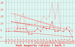 Courbe de la force du vent pour Rnenberg