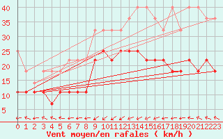 Courbe de la force du vent pour Norderney