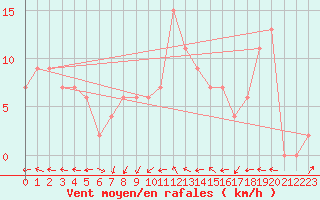 Courbe de la force du vent pour Sennybridge