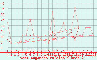 Courbe de la force du vent pour Skamdal