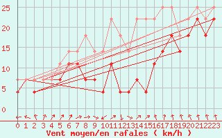 Courbe de la force du vent pour Semenicului Mountain Range