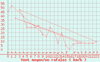 Courbe de la force du vent pour Serralta Di San Vit