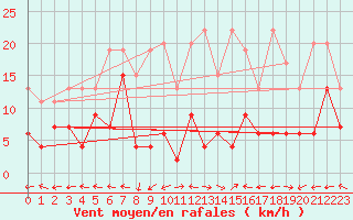 Courbe de la force du vent pour Engelberg