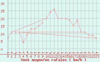 Courbe de la force du vent pour Crdoba Aeropuerto
