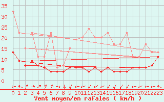 Courbe de la force du vent pour Hoernli