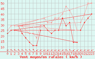 Courbe de la force du vent pour Helsinki Majakka