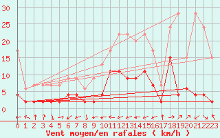 Courbe de la force du vent pour Adelboden