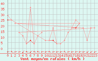 Courbe de la force du vent pour Midtstova